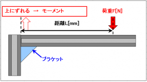 ブラケットのモーメント